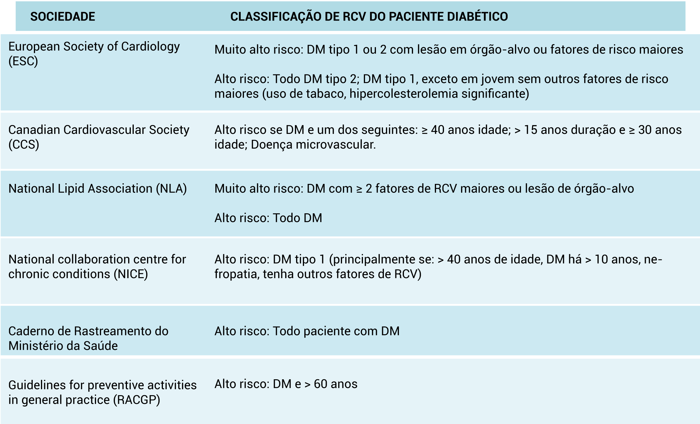 Avaliação do perfil lipídico de pacientes acima de 60 anos de